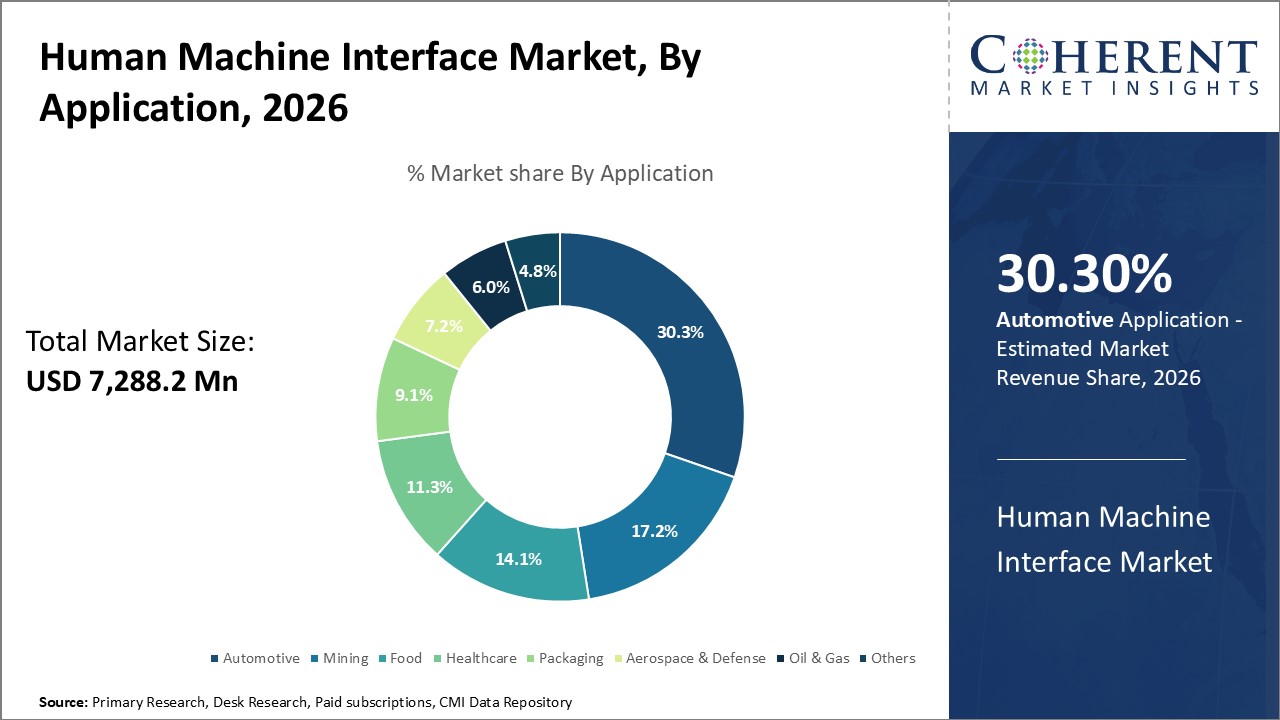 Human Machine Interface Market, By Application Human Machine Interface Market, By Application